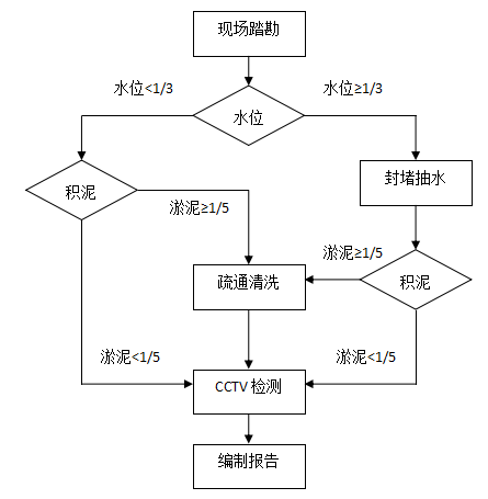 管道CCTV檢測方法: 管道CCTV檢測方法: