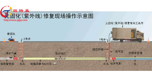 紫外光固化非開挖修復