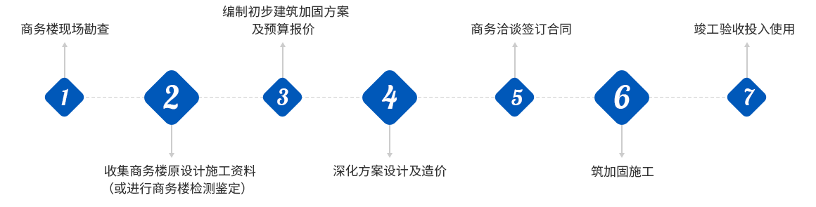 商務樓加固改造流程 商務樓加固改造流程